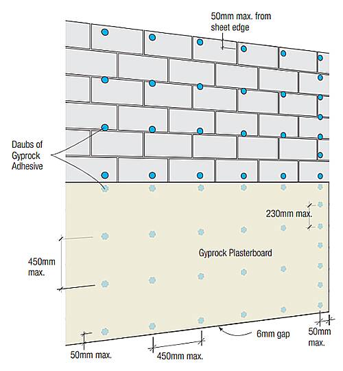 Gyprock over internal brick wall specifications